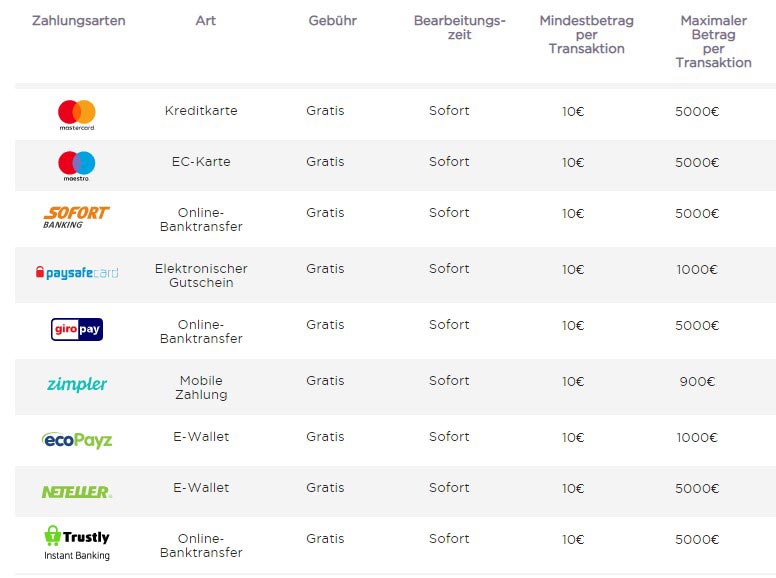 Spela Casino Einzahlungen